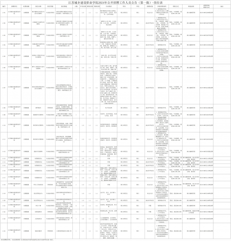 江苏城乡建设职业学院2024年公开招聘工作人员公告（第一批）岗位信息表 (2)_公告岗位信息表.jpg