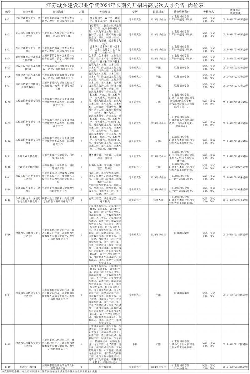 江苏城乡建设职业学院2024年长期公开招聘高层次人才公告岗位信息表_公告岗位信息表.jpg